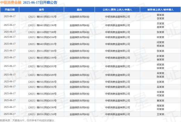 一点金 中银消费金融作为原告/上诉人的15起涉及金融借款合同纠纷的诉讼将于2025年6月17日开庭