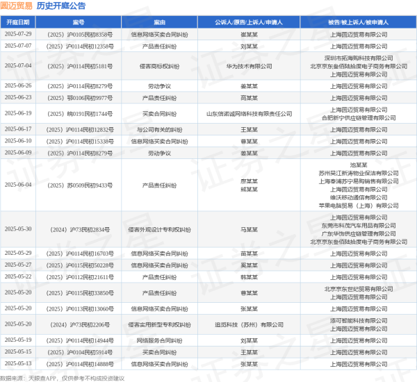 金橘策略 圆迈贸易作为被告/被上诉人的1起涉及与公司有关的纠纷的诉讼将于2025年6月17日开庭