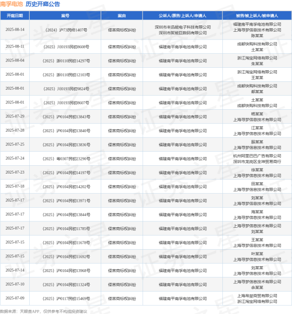 胜亿配资 南孚电池作为原告/上诉人的1起涉及侵害商标权纠纷的诉讼将于2025年6月16日开庭
