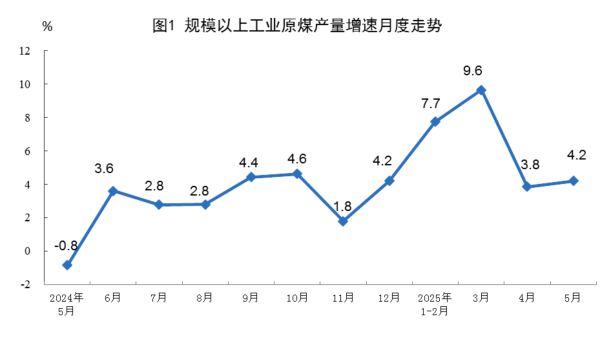 驰赢策略 2025年5月份能源生产情况