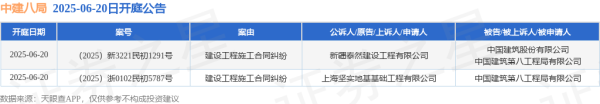 科元网  中建八局作为被告/被上诉人的2起涉及建设工程施工合同纠纷的诉讼将于2025年6月20日开庭