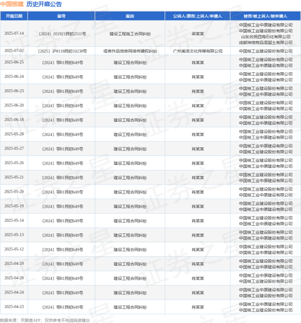 亚金配资 中国核建作为被告/被上诉人的1起涉及建设工程合同纠纷的诉讼将于2025年6月20日开庭