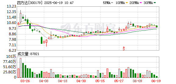 力创配资 四方达：公司的精密加工类产品在精密超精密、高速超高速加工作业中表现优异