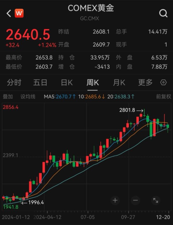 量华网 实探！金价跌破800元 他们出手了！
