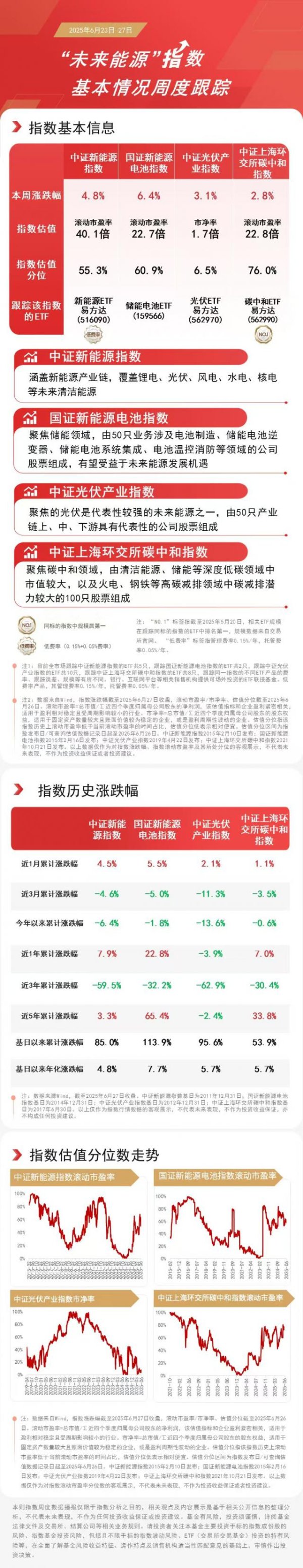 蜀商证券 固态电池概念本周走强，储能电池ETF（159566）、新能源ETF易方达（516090）等产品受关注