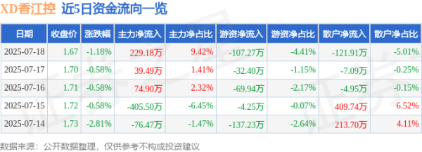 鼎配配资 XD香江控（600162）7月18日主力资金净买入229.18万元