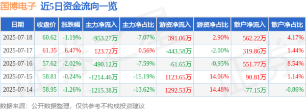 顺升网 国博电子（688375）7月18日主力资金净卖出953.27万元