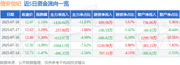 博大策略 信安世纪（688201）7月18日主力资金净卖出1436.04万元