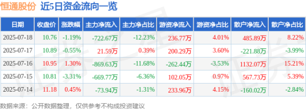 云沪深配资 恒通股份（603223）7月18日主力资金净卖出722.67万元
