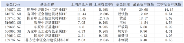 深资管 3600点关口“大基建”吸睛，多只细分行业ETF迎“救命”资金