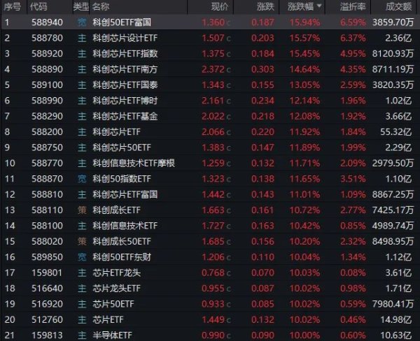 京海策略 芯片股狂欢！超20只ETF单日涨超10%，最高大涨近16%