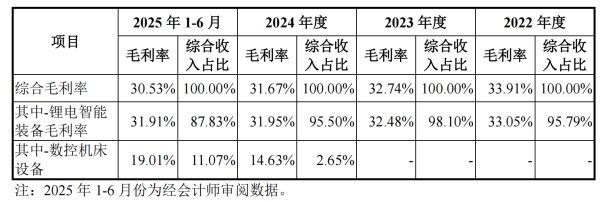 聚宝盆配资 IPO雷达｜“账面繁荣”背后 华汇智能现金流断裂风险被问询 极度依赖单一大客户