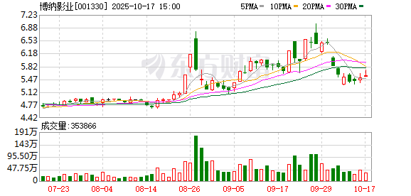 尚红网  博纳影业：探索建立博纳文创空间，打造系列IP文创产品