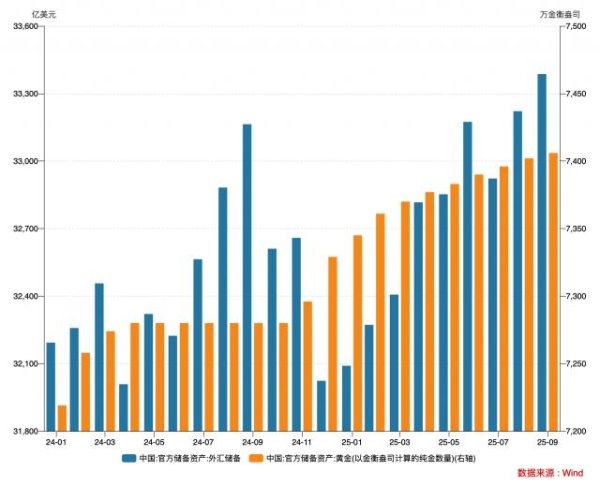 浩广配资 外储连续两月超3.3万亿美元 金价新高下央行放缓增持节奏